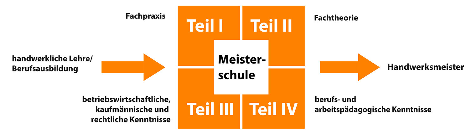 grafik_weg_zum_meister_1560x450px