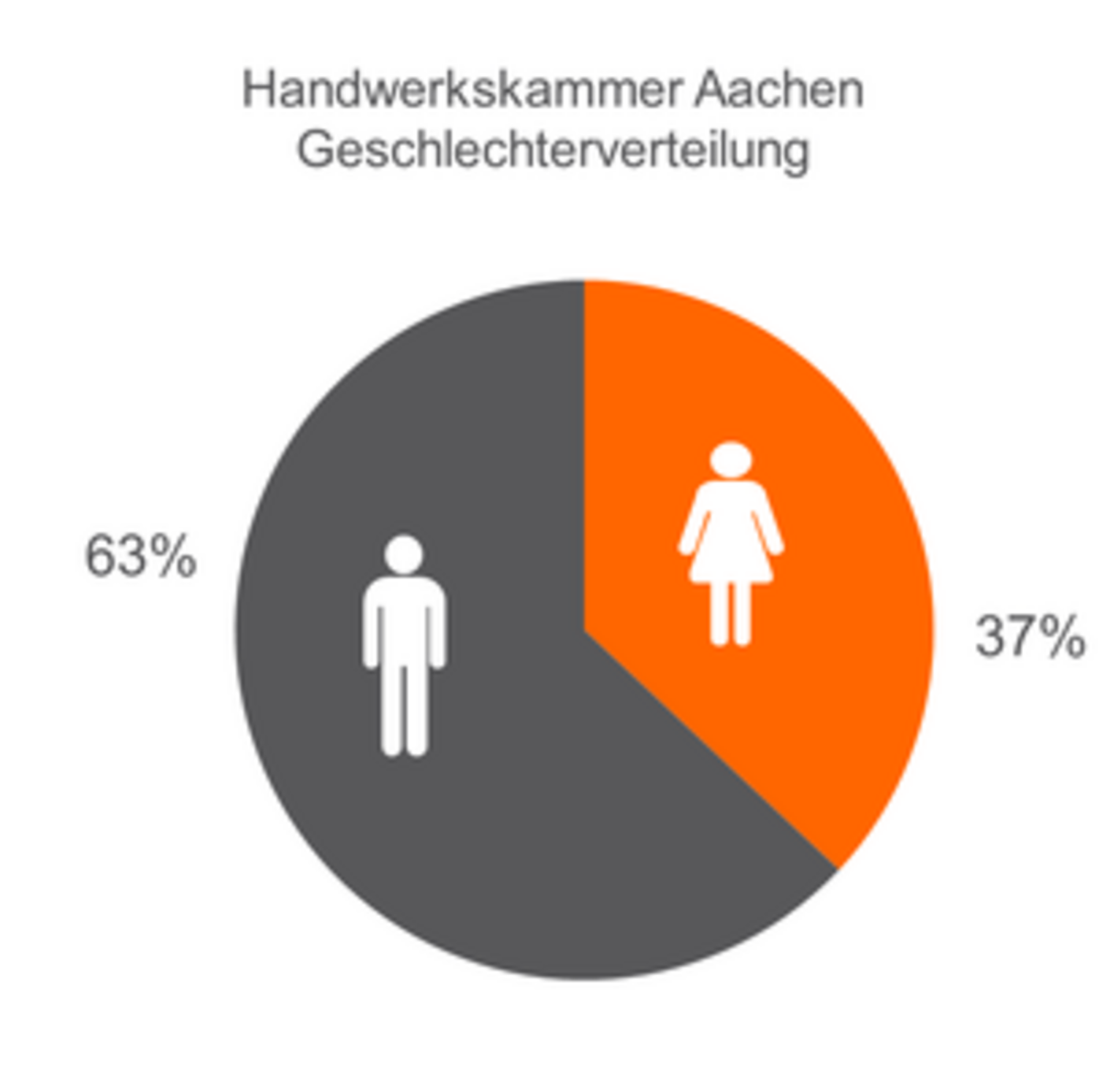 arbeiten_hwk_geschlechterverteilung